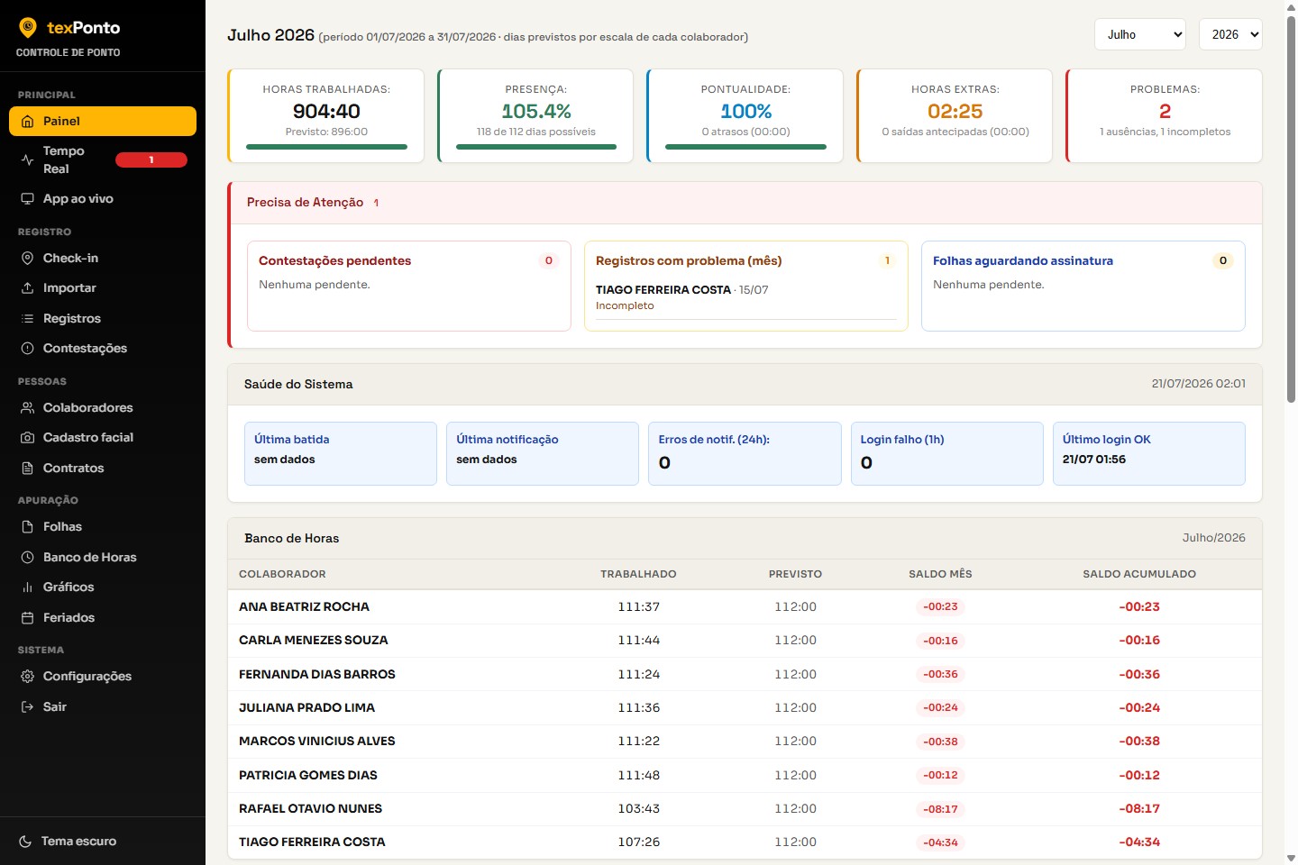 Painel do sistema de controle de ponto com resumo de horas, presenca e colaboradores